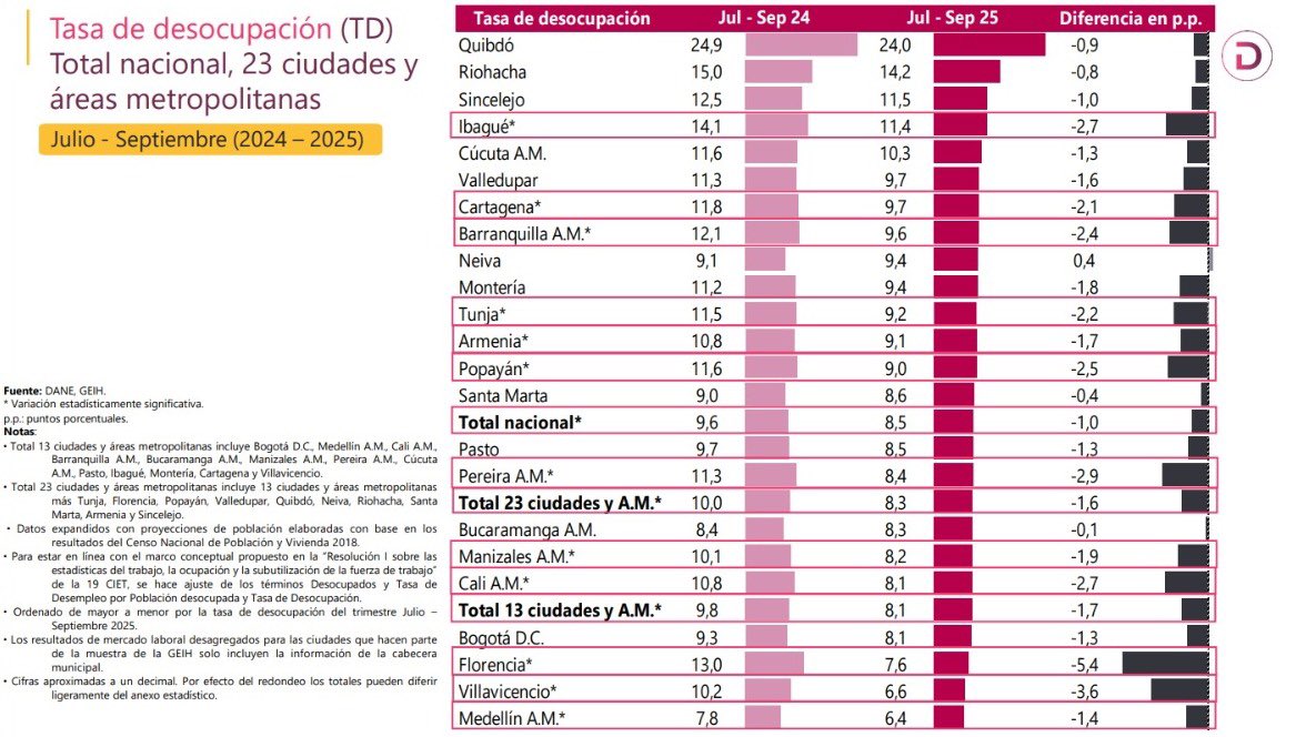 kerguelenhugo's tweet image. ¡Buenas noticias para Montería!

El @DANE_Colombia confirmó que la tasa de desocupación, en Montería, bajó de 11,2% a 9,4%, la más baja en 7 años.

Una señal clara de que nuestra economía se está moviendo y generando oportunidades. 

En julio, agosto y septiembre vivimos un motor…