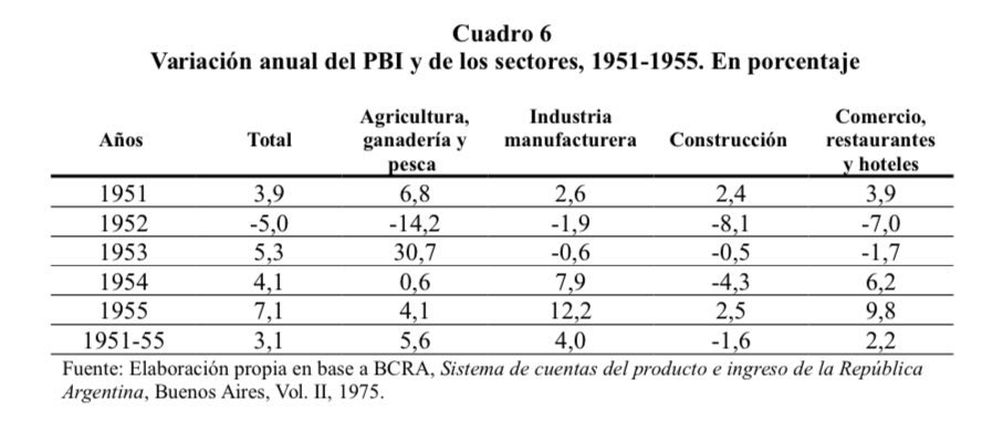 aleprietoo_'s tweet photo. Los dirigentes de la actual versión del peronismo desconocen la historia de su propio movimiento.

La “primavera” del ‘46-‘51, junto a su brutal expansión crediticia y monetaria, tuvo sus consecuencias. Esa es la razón por la cual Perón opta por cambiar a Miguel Miranda por Alfredo Gómez Morales y lanzar un plan de estabilización en 1952.

Ese plan recesionó la economía en el primer año y creció sostenidamente en 1953. G. Morales agarra la inflación en 54% y a los dos años tuvo 0%. Es uno de los pocos planes de estabilización que fueron exitosos y al cual le doy una importancia particular: no es fácil hacer un ajuste con electorado peronista en la década del ‘50.