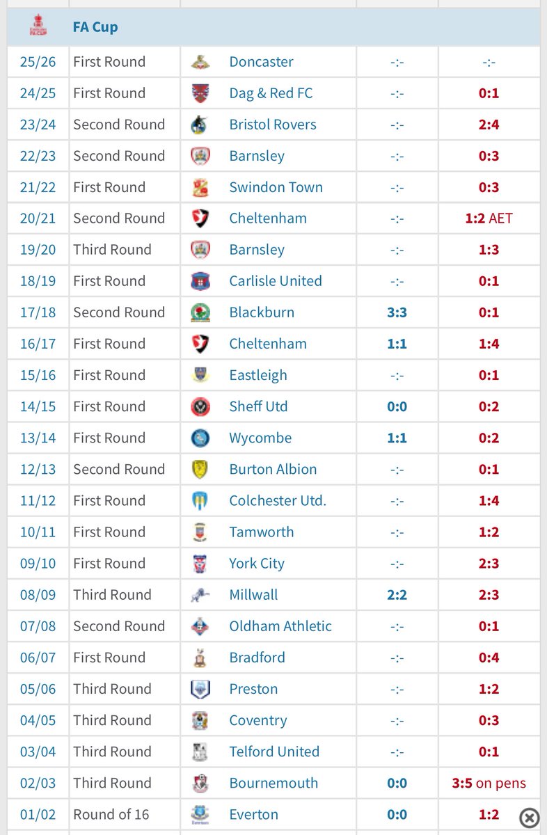 Im absolutely desperate for it because this is miserable #CreweAlex

The last time we played a Premier League club in this was when I was 5.