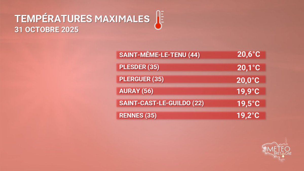 MeteoBretagne's tweet image. #Bretagne #obsevations
Une #douceur remarquable concerne notre région. Le seuil des 20°C a été franchi sur de nombreuses stations ce vendredi après-midi.
Observations ▶️ asso-mb.bzh/donnees/carte