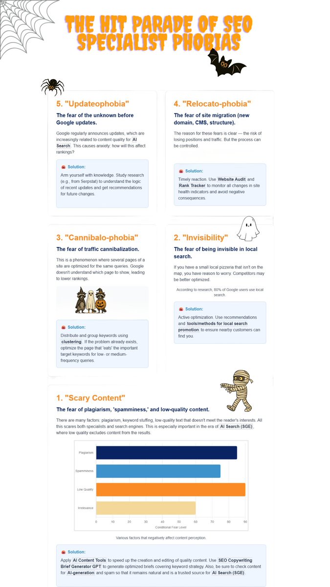 I'm not afraid of monsters.

There are scarier things… like duplicate content, AI hallucinations, and lost rankings.
Happy #Halloween from your SEO survival squad 🎃

#SEO #marketing #Serpstat #HalloweenSEO