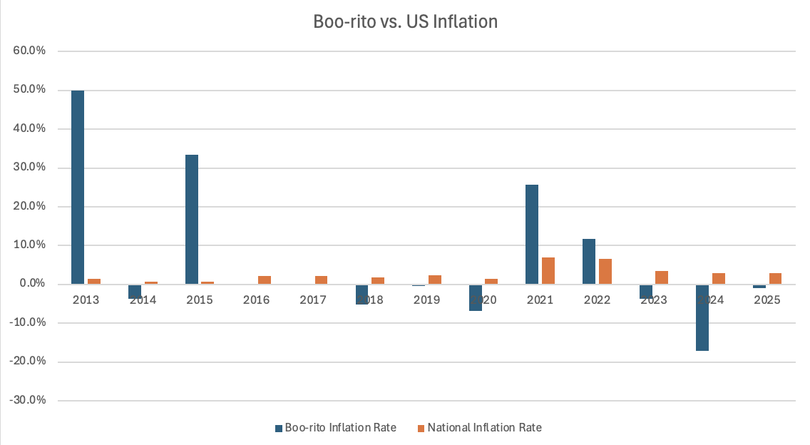 LukeFiore5's tweet photo. Very important #economic news -- there has been a slight decrease in the relative price of "boo-ritos" to the average chicken burrito. However, after 3 years of boo-rito relative price deflation &amp; above-target US inflation, will we see Chipolt-flation return next year? #Chipotle https://t.co/5vb6K7q2H7