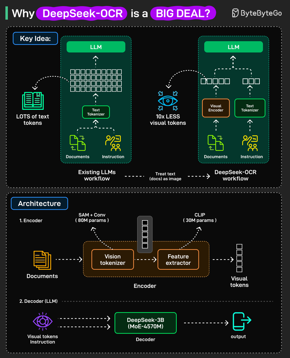 alexxubyte's tweet image. Why is DeepSeek-OCR such a BIG DEAL?
Existing LLMs struggle with long inputs because they can only handle a fixed number of tokens, known as the context window, and attention cost grows quickly as inputs get longer.
DeepSeek-OCR takes a new approach.
Instead of sending long…