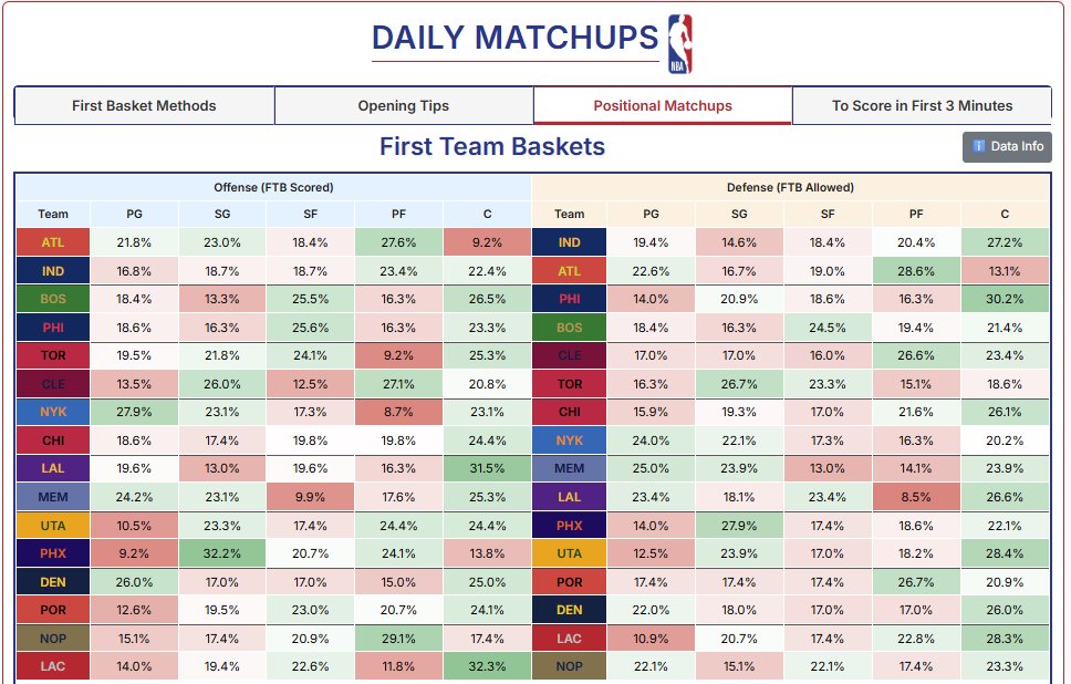 FirstBasketLand's tweet photo. 📊FRIDAY FIRST BASKET DATA 📊

HAPPY HALLOWEEN 🎃🐈‍⬛💀

#NBAData #FirstBasket #Fanduel #Methods #TipWinners #PositionalMatchups #FirstTeamBasket https://t.co/75xI1rJnKj