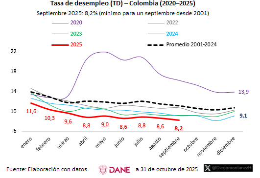 DiegomontanezH's tweet image. 📉 Colombia 🇨🇴 registró una tasa de desempleo de 8,2% en septiembre de 2025 según @DANE_Colombia 

✅ Es la más baja para un septiembre desde que hay datos comparables (2001)
✅ Mejora frente al 9,1% de sept/24
✅ Es además el nivel más bajo en lo que va de 2025
#MercadoLaboral👇