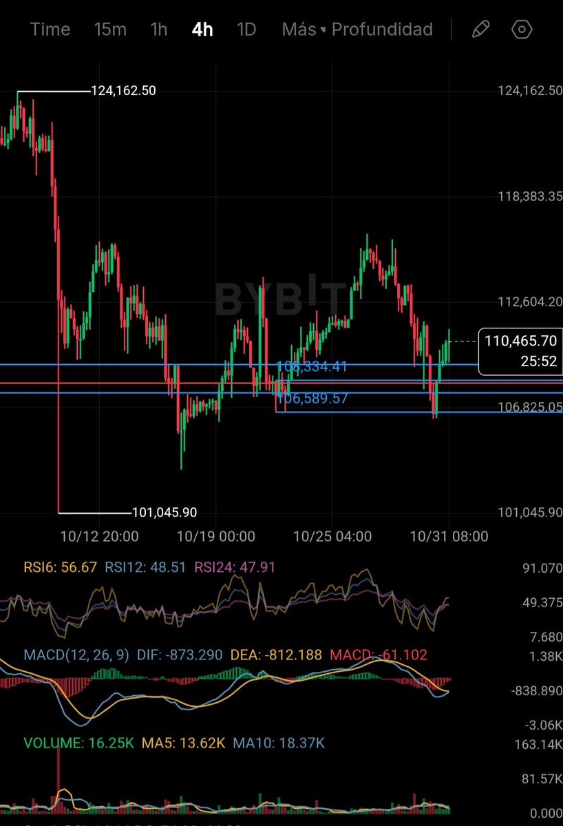 TradingSinHum's tweet image. Puro &quot;dead cat bounce&quot;  salto de gato muerto ?