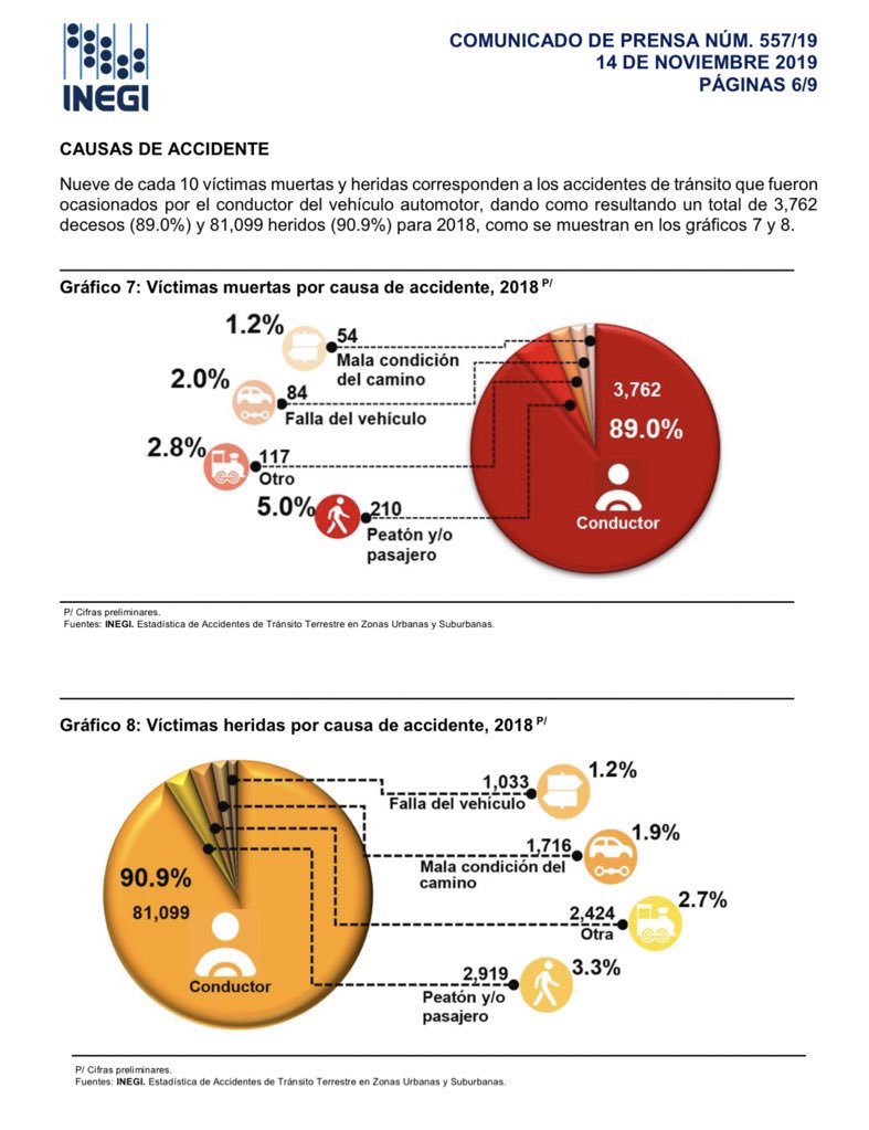 <a href="/Rat_Inside/">Sergio Andrade-Ochoa</a> 9 de cada 10 víctimas mortales y heridas en siniestros de tránsito "fueron ocasionados por conductor de vehículo automotor": <a href="/INEGI_INFORMA/">INEGI INFORMA</a> ¡dejen de culpar a las víctimas!