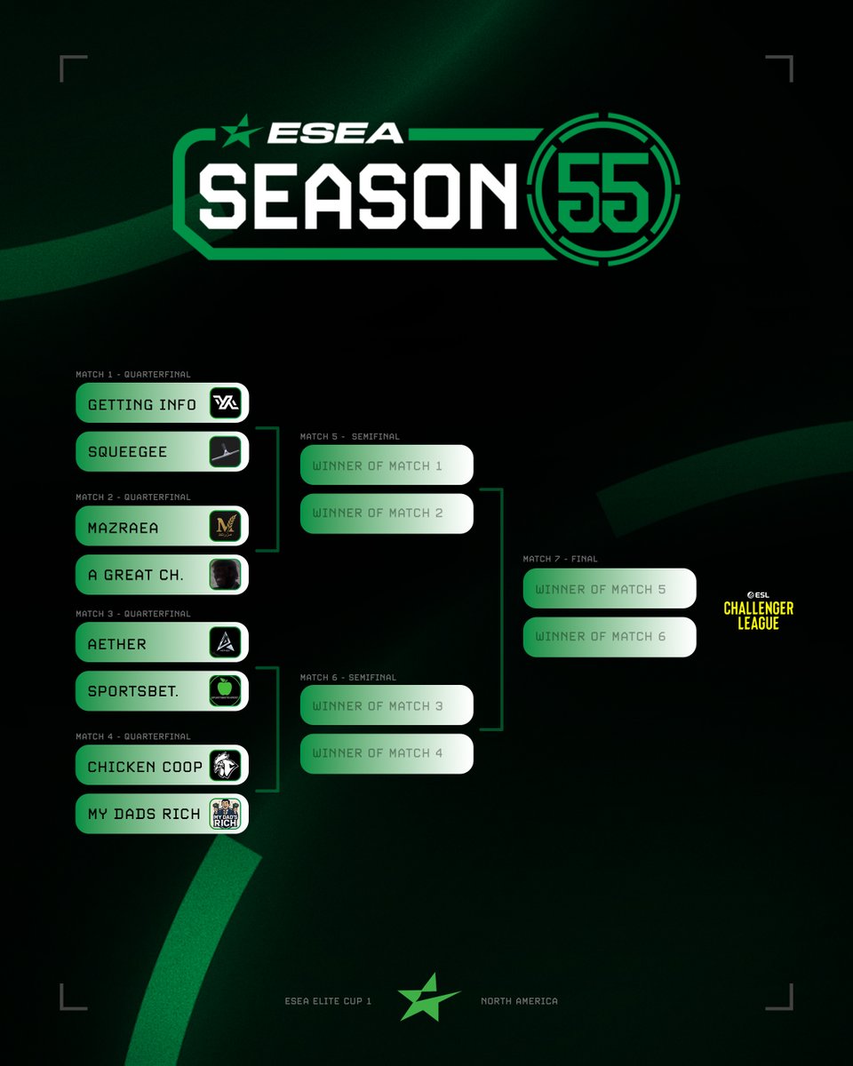 🏆 Similarly to the EU, the ESEA Elite Cup 1 North America playoffs bracket is set! 🌟 

Kicking off this Saturday (November 1st), the 8 best teams after the group stage clash for the Challenger League spot and $2,500 prize.

Here's the path to victory:

Match 1: Getting info vs.