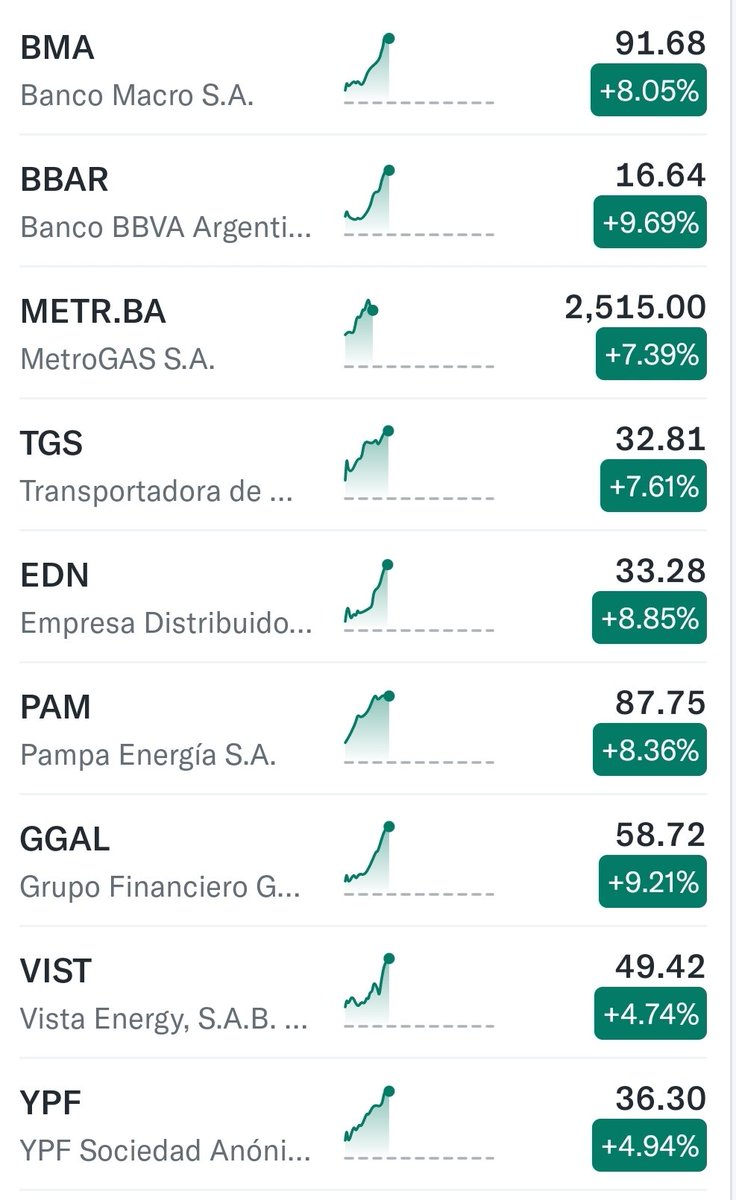 PregoneroL's tweet photo. 🇦🇷 Acciones argentinas batiendo records por cuarto dia consecutivo. https://t.co/GkJhdm2VcK