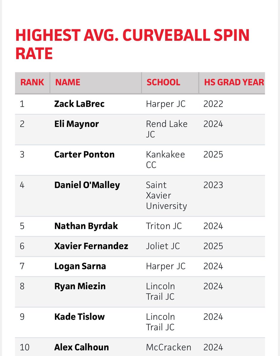 prepbaseballreport.com/IL-JUCO-Covera…
16 junior colleges participated. I ended up #1 for Highest Avg. Fastball Induced Vertical Break (IVB) with 23.4” and #6 for Highest Avg. Curveball Spin Rate with 2676 RPM. 
Thank you <a href="/PrepBaseballIL/">Prep Baseball Illinois</a> <a href="/PB_JUCO/">Prep Baseball JUCO</a> <a href="/JJCbaseball/">JJC Wolves Baseball</a>