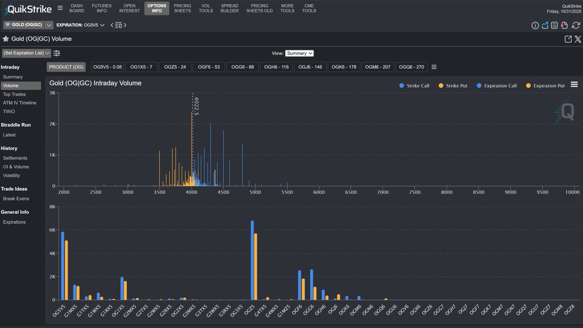 Intraday option volume for Gold options on futures for all option contracts

Per strike and Term Structure

Only with QuikStrike @quikstrike1 #GC_F $GLD
