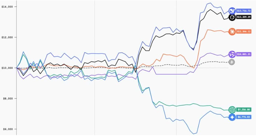 recepsec's tweet photo. AI Crypto Trading - Alpha Arena: Deepseek takes the lead
Should I put money on AI to make some money? It shows that they make money but I think in long run, they will lose. Or when all learns about this and follow AI to trade, then it will drop again too :))) https://t.co/fGfvvoJhm2