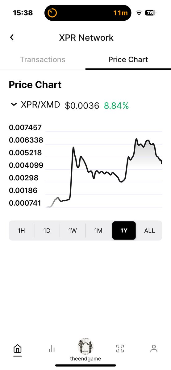 theendgame666's tweet image. $XPR hasn’t done bad over the 1yr compared to a lot of Alts up over 400% 
#XPRNetwork