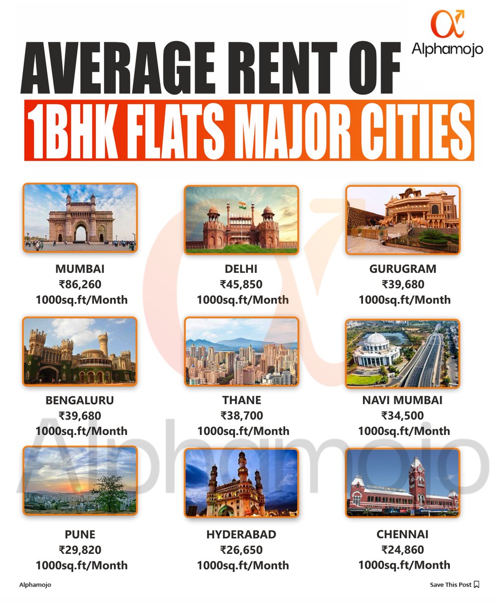 Average Rent of 1BHK Flats Major Cities!💡