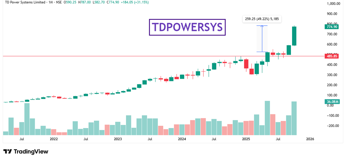 BreakoutTr22561's tweet image. #TDPOWERSYS (APPROX 50% MOVE) 💜
KEEP ON RADAR💥
#Breakoutstocks #Nifty #StockMarket 

MONTHLY CHART👇