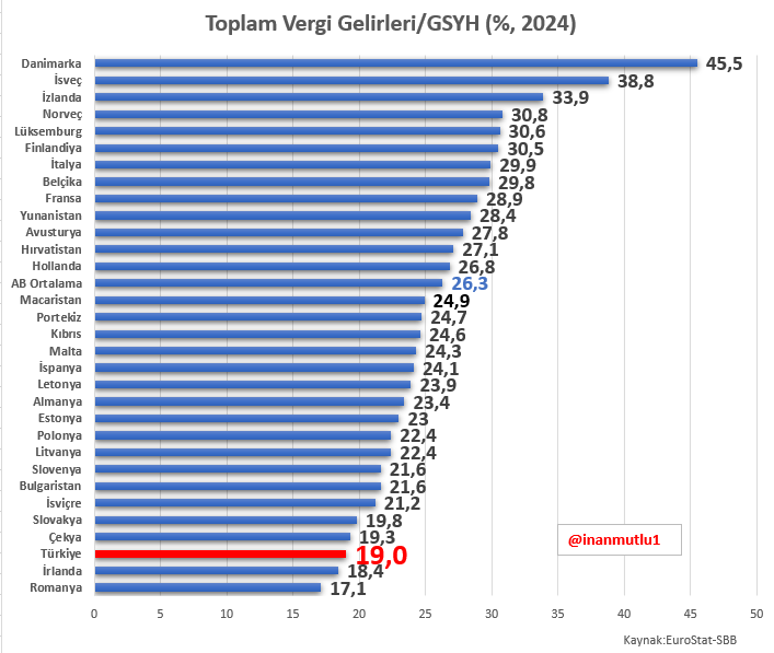 Türkiye, 2024'te de milli gelirine oranla Avrupa ülkeleri arasında en az vergi toplayan ülkeler arasında. 

AB ortalaması yüzde 26,3 ; Türkiye'de oran yüzde 19,0 

Buna karşın vatandaş vergi yükünü çok ağır hissediyor.   

Neden?   

Türkiye alması gerekenden değil, dolaylı