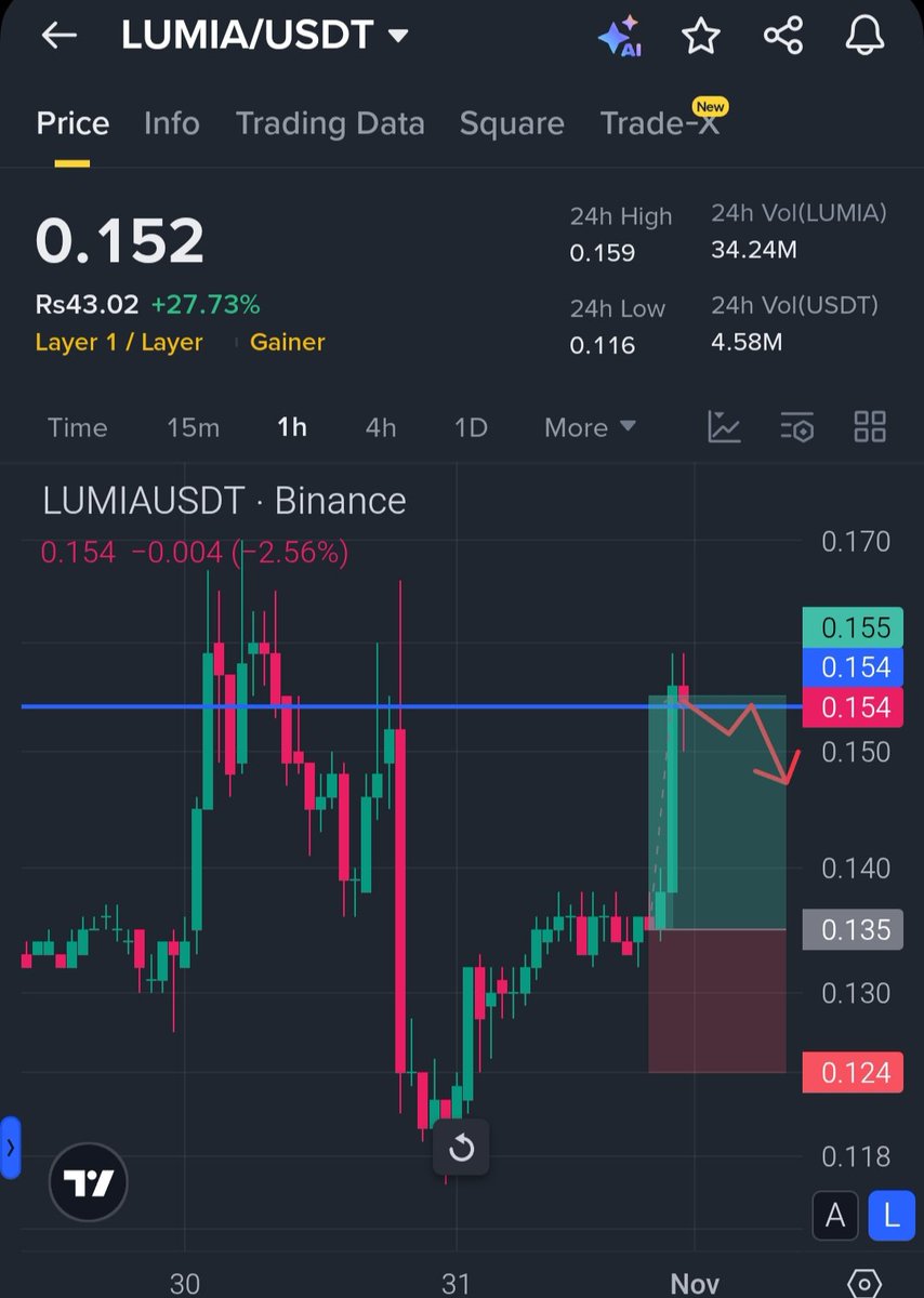 CR7LedgerX's tweet image. $LUMIA hit the key resistance at $0.154 and is showing rejection.
Expecting a pullback first   next good buy zone around $0.145   $0.135 before another push