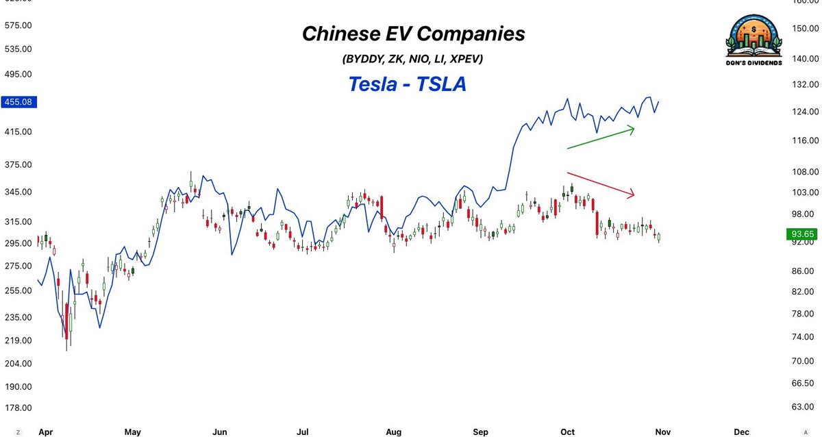 TheDonInvesting's tweet image. If $TSLA is working and the China trade re-accelerates, I think it makes sense for Chinese EVs to catch up. 
$BYDDY $ZK $NIO $XPEV $LI