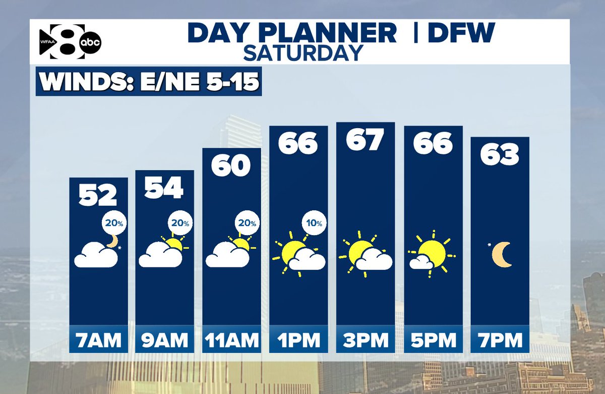 Saturday starts off with some cloud cover and some scattered rain. Highs will be a few degrees lower than yesterday. Rain coverage stays low through the morning before clearing for the afternoon and evening. #wfaaweather