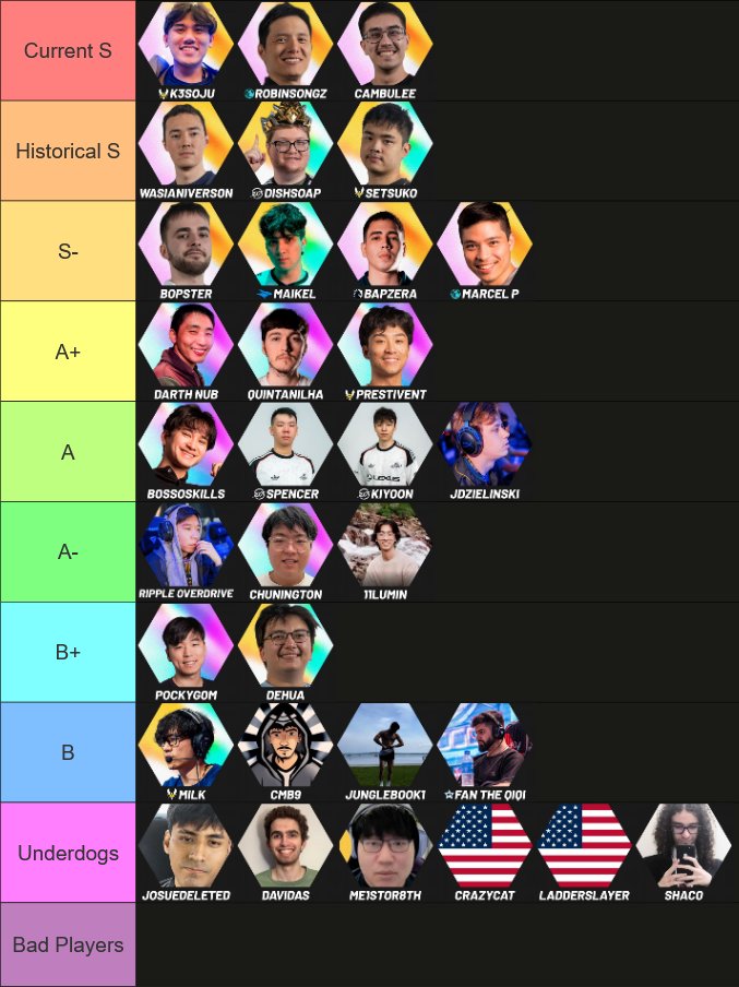 With Americas TFT Regional Finals in 1 hour, here is my tierlist of the players who have qualified to Set 16 Pro Circuit. Please do hold me accountable on costream xdd