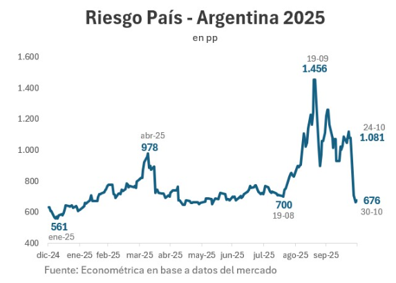 Riesgo país hoy baja un 3% hasta los 657 puntos.

Acumula una caída del 47% en todo el mes y una baja del 55% desde el pico del mes pasado.

Había riesgo K al final?