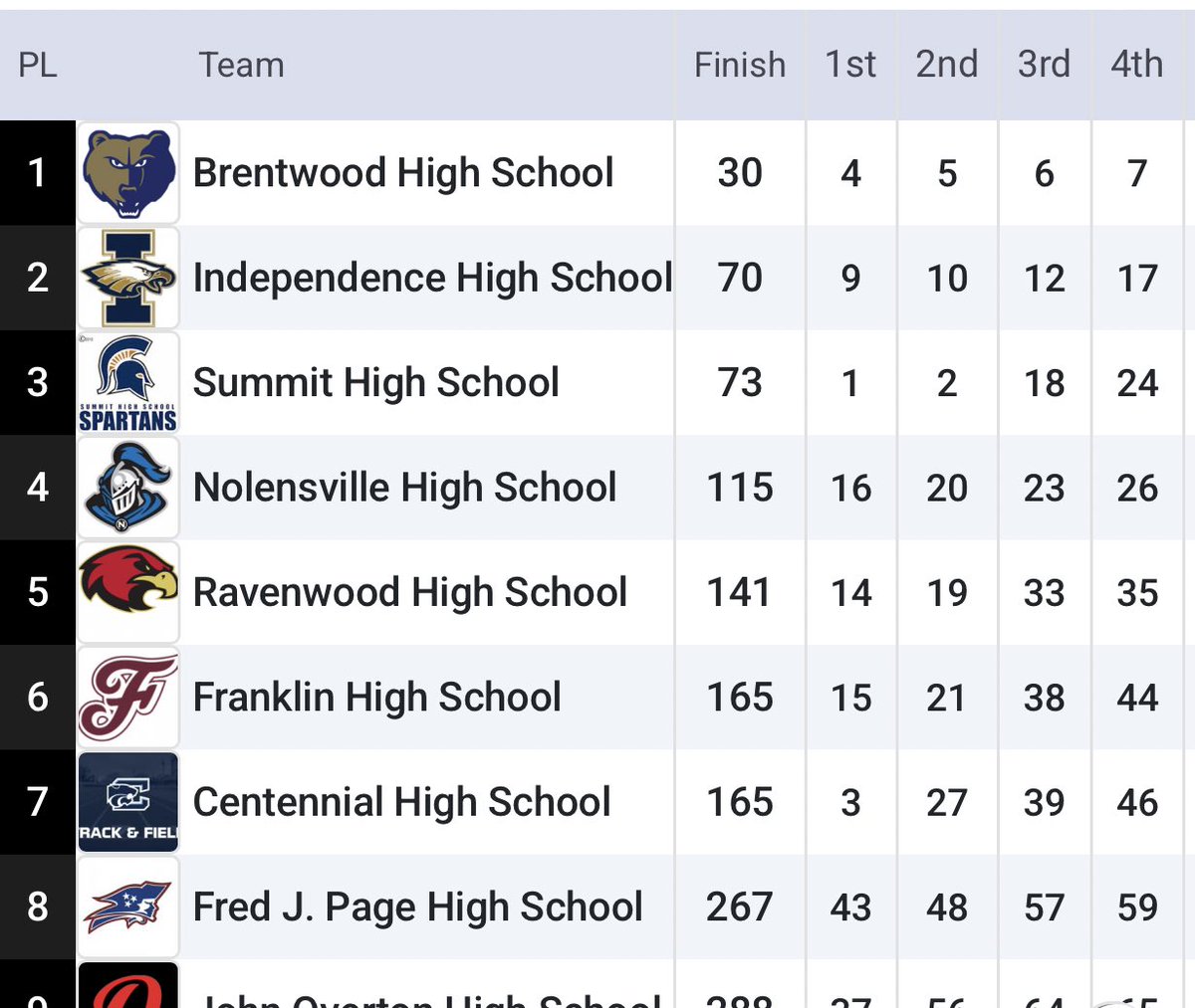 Summit Cross Country tweet media