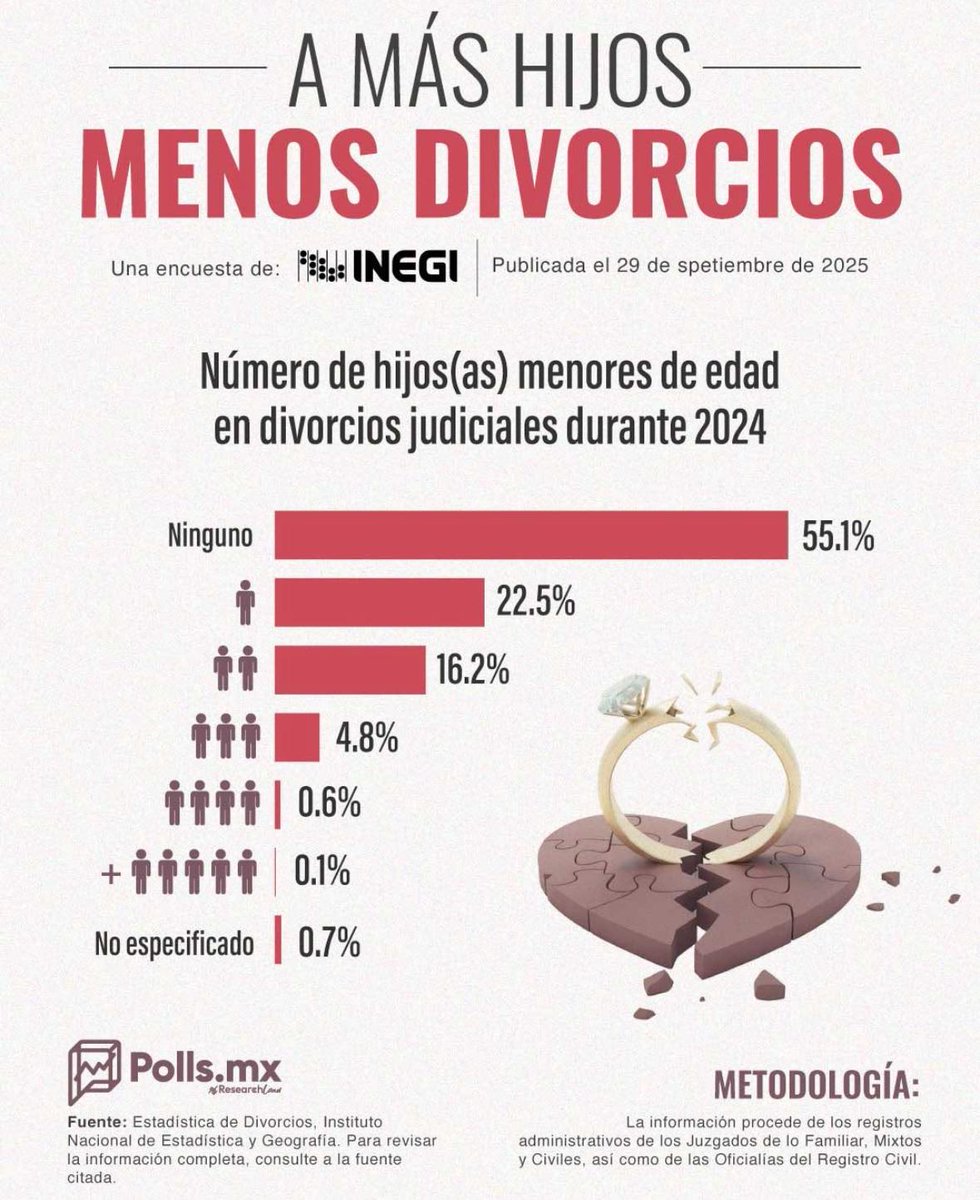 Atención a esta reciente encuesta realizada en Méjico, sobre la relación entre el número de hijos y el porcentaje de divorcios:

La apertura a la vida no solo genera hijos, sino también amor. Por el contrario, el repliegue sobre el propio bienestar debilita los cimientos del