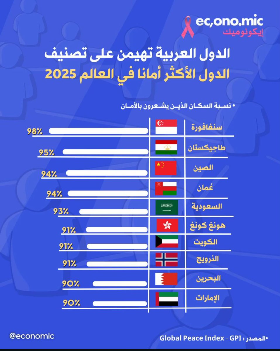 hamoodalnoofli's tweet photo. السلطنة الرابع عالمياً والأولى عربياً كأكثر الدول أماناً في العالم،
هذه النعمة لا يشعر بقيمتها إلا من فقدها.
اللهم لك الشكر ولك الحمد على هذه النعمة، اللهم أدمها ولا تبدلها.
سر الخلطة:شعب طيب،قيادة حكيمة،علماء بقية من الصحابة.
#سلطنة_عمان https://t.co/M6Sigdiecg