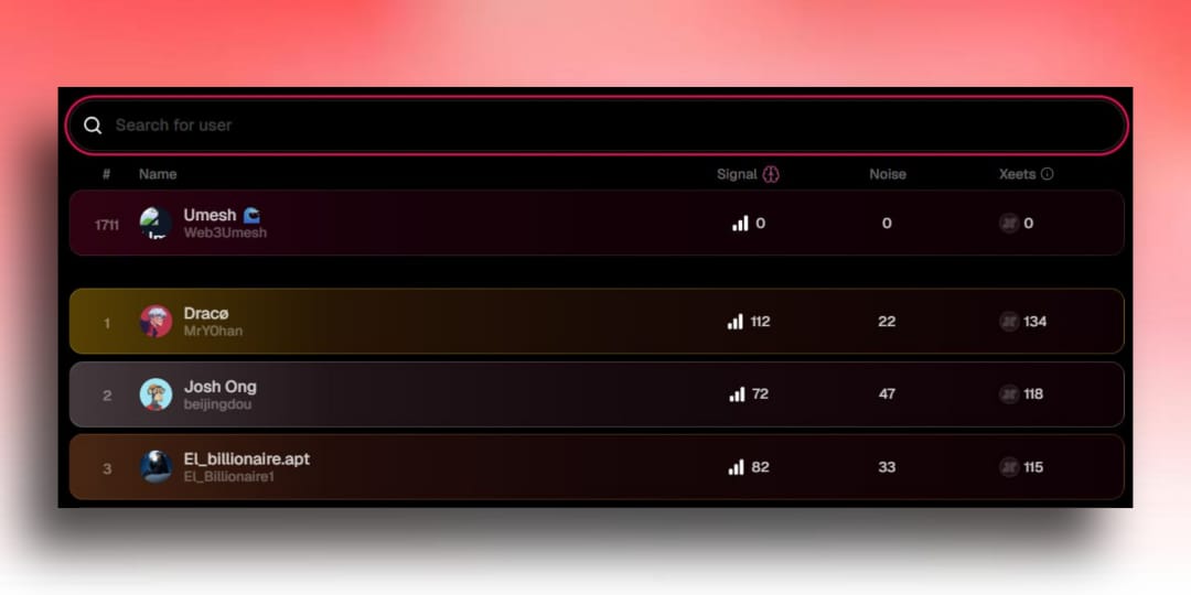 Web3Umesh's tweet image. I am currently ranked 1711 on the @Artery_Chain leaderboard on Xeet 

For some people it feels tough to get on the leaderboard but I think it is easier compared to other InfoFi projects 

Another reason might be that there is not much competition here

However reaching the top…