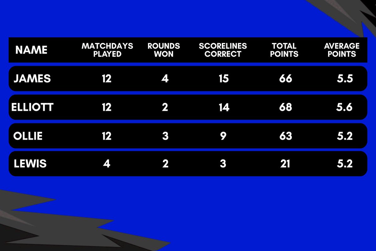 You have our predictions for this week, but how is the predictions leaderboard looking? 🤔 

The standings in the CL team so far 👀 

#Championship #EFL