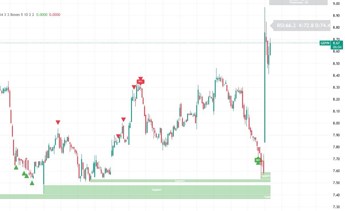 $GDYN: Strong bounce off $7.50 support.