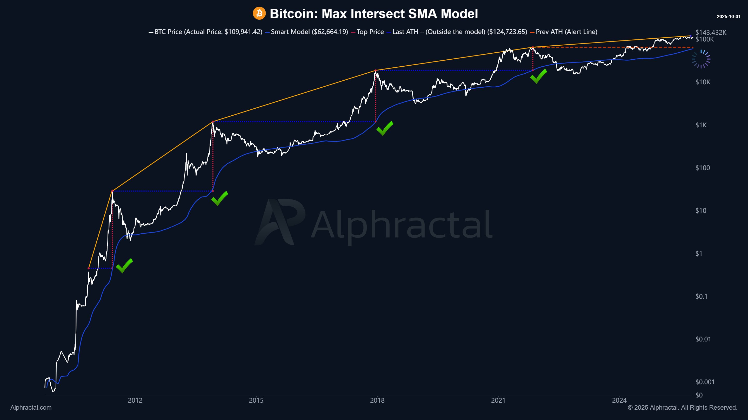 Bitcoin Price In The Final Stage Of Bull Cycle — When Is The Peak?