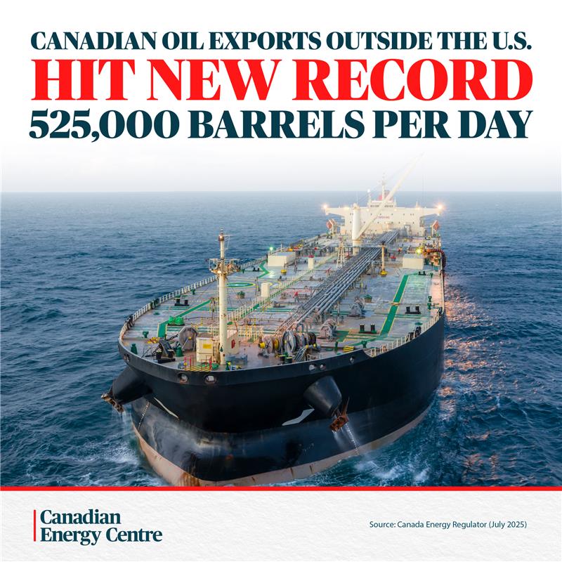 Canada is selling more oil to the world than ever before.