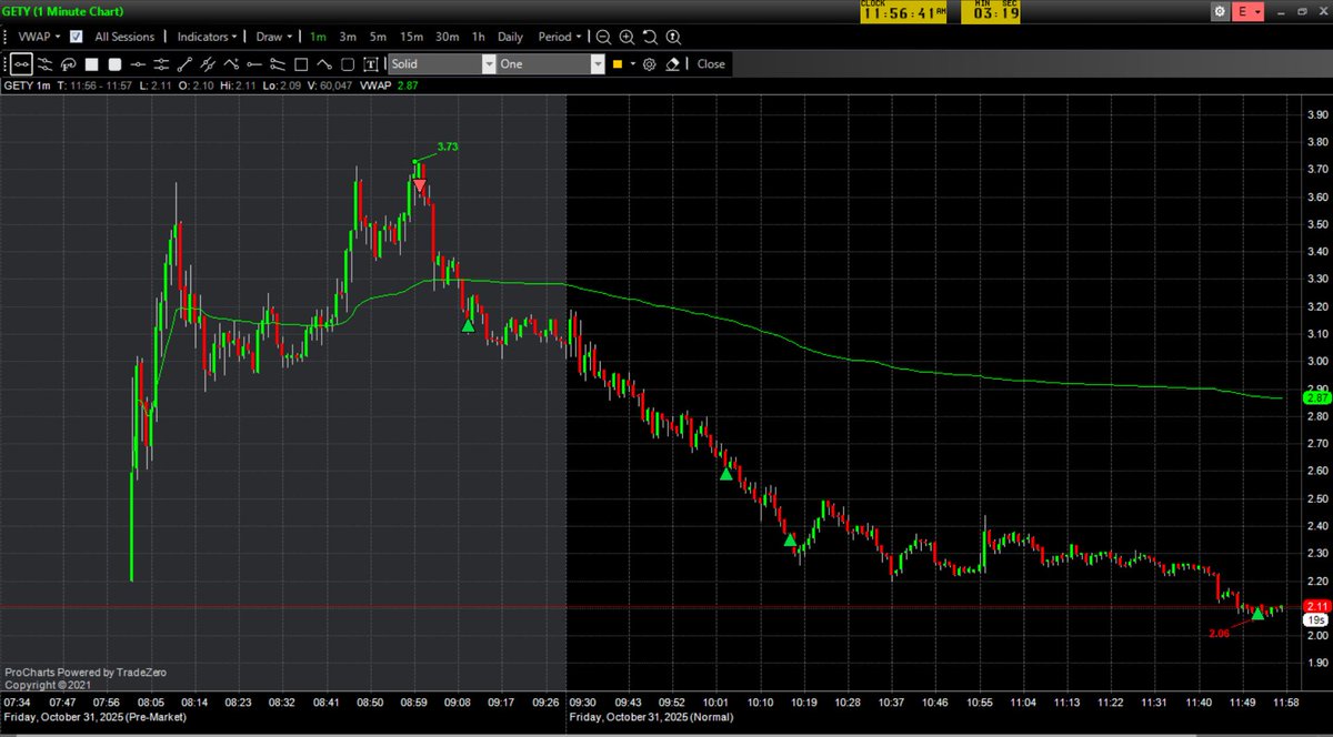 BacksideTrader's tweet image. $GETY liquidation.