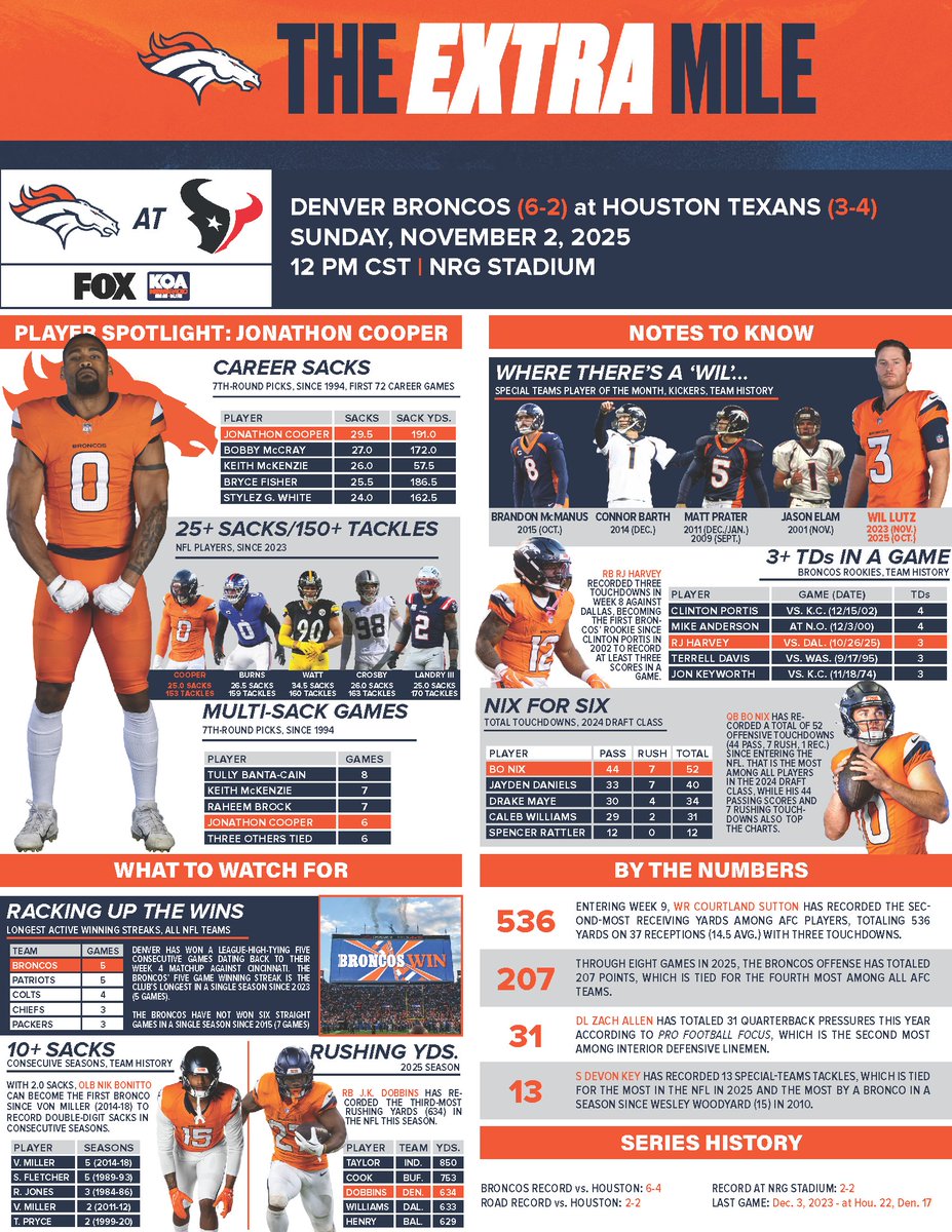 THE EXTRA MILE (WEEK 9 AT HOU.): OLB Jonathon Cooper, who has recorded the most sacks (29.5) by a seventh-round draft pick through 72 career games since the league transitioned to a seven-round draft in 1994, is 1-of-5 players to total 25 sacks and 150 tackles since 2023. He is
