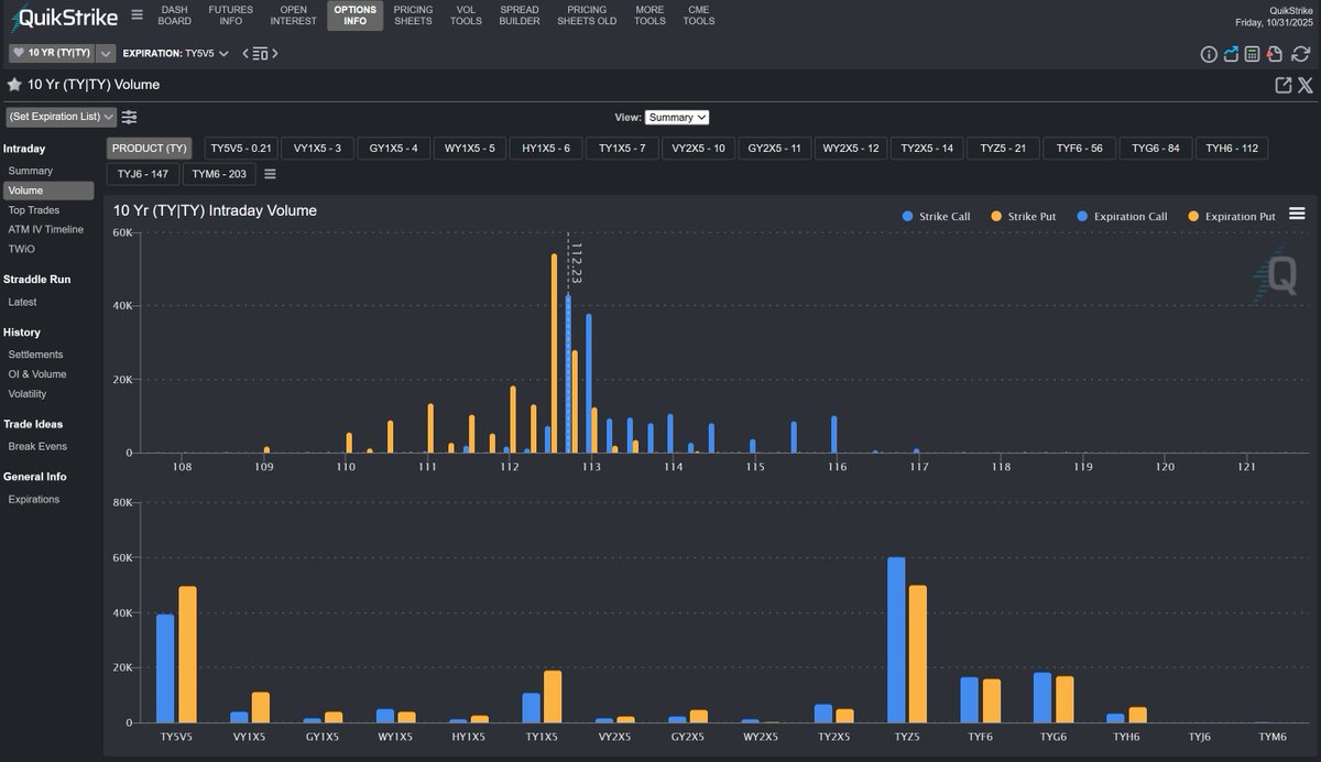Intraday option volume for 10 year treasury option on futures, per strike and term structure

Only with QuikStrike @quikstrike1 #ZN_F $IEF
