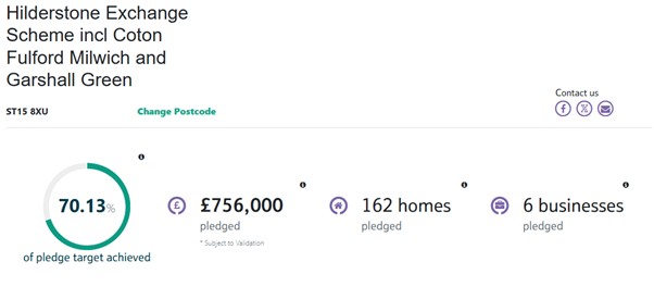GigafastStaffs's tweet photo. It's #FullFibreFriday! The Hilderstone Exchange Fibre Community Partnership is now at 70%. Do you live in the #Hilderstone, #Coton or #Milwich areas &amp; want gigabit-capable broadband? Build is due to start soon so don't miss out! Pledge your voucher here: https://t.co/OjyflT9GJd https://t.co/xLD4qldUcp