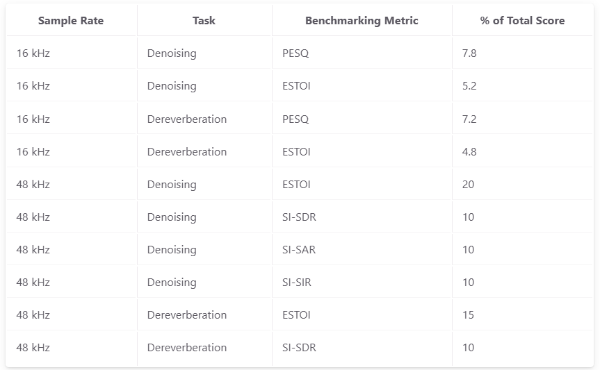 SoundsRight_SN's tweet photo. Today, we'd like to take a look at the benchmarks we are using for assessing miner model performance on the subnet! 

We have five metrics, whose usage varies depending on the task/sample rate:

📊 PESQ (Perceptual Evaluation of Speech Quality)
This metric’s aim is to quanitify a person’s percieved quality of speech, and is useful as a holistic determination of the quality of speech enhancement performed.

It is important to note that PESQ only works for 8kHz and 16kHz audio.

📊ESTOI (Extended Short-Time Objective Intelligibility)
This metric’s aim is to quantify the intelligibility of speech–how easy it is to understand the speech itself.

📊SI-SDR (Scale-Invariant Signal-to-Distortion Ratio)
This metric determines how much distortion is present in the audio. Distortion can be thought of as unwanted changes to the speech signal as a result of the enhancement operation.

📊SI-SAR (Scale-Invariant Signal-to-Artifacts Ratio)
This metric determines the level of artifacts present in the audio. Artifacts can be thought of as new, unwanted components introduced as a result of the speech enhancement operation.

📊SI-SIR (Scale-Invariant Signal-to-Interference Ratio)
This metric determines the level of interference present in the audio. Interference can be thought of as unwanted audio from outside sources still present in the recording, such as the noise from a crowded room.

More information is available in our docs!

https://t.co/NxOQsRUum1

$TAO #Bittensor #Subnet #OTF #DecentralizedAI #Audio #SpeechEnhancement #OpenSource