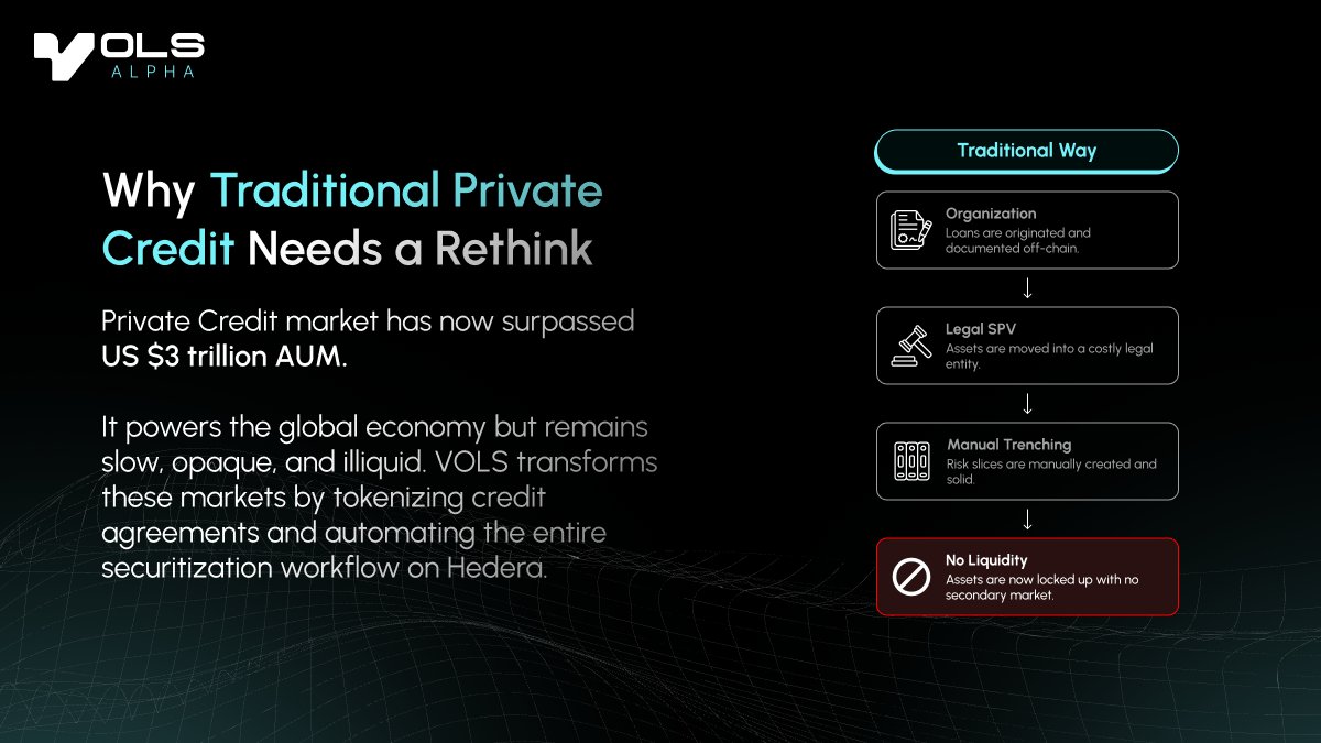 VolsFi's tweet photo. Trillions of dollars are locked in illiquid assets like private loans &amp; infrastructure debt. 💸 

It’s a huge, inefficient market. 

What if you could trade these assets just like stocks? A thread on tokenizing Real-World Assets (RWAs). 🧵
#RWA #Tokenization #DeFi #TradFi https://t.co/ugTUQ1PGsC
