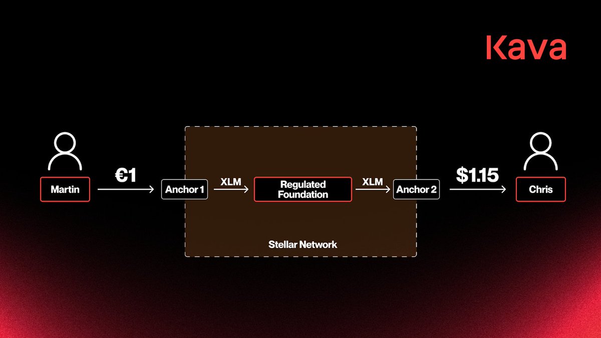 Ripple, Stellar, Hedera — three different networks, one shared advantage:  legally recognized U.S. foundations that enable compliant partnerships with  banks and enterprises. Learn what institutional-ready crypto looks like:  https://t.co/MWgsezth3T