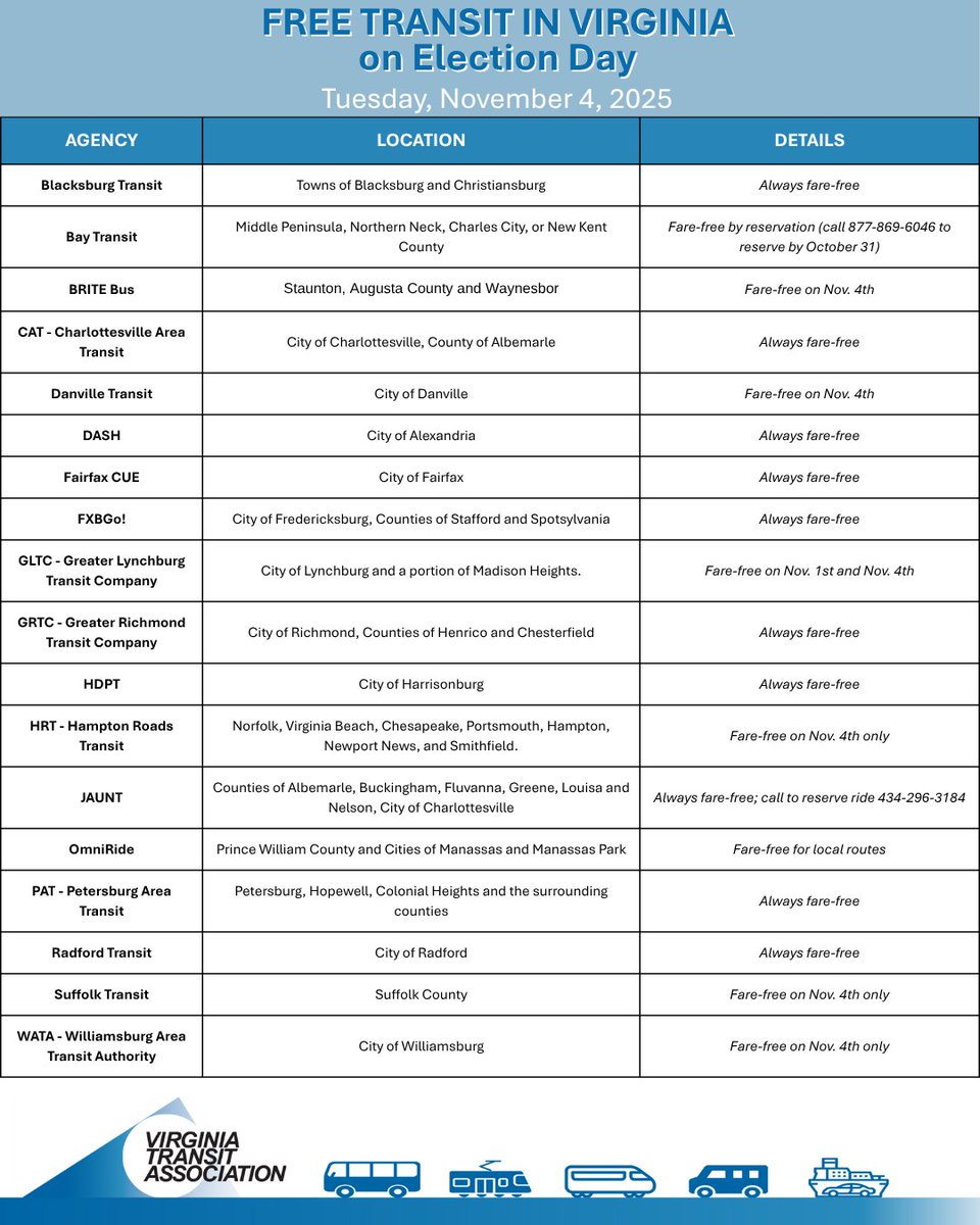 VaTransitAssoc's tweet image. Have you made plans for how you&apos;re getting to your polling site? We&apos;ve put together a resource for fare-free transit that you can utilize to #GoVote! Check it out over on our website!

vatransit.com/electionday