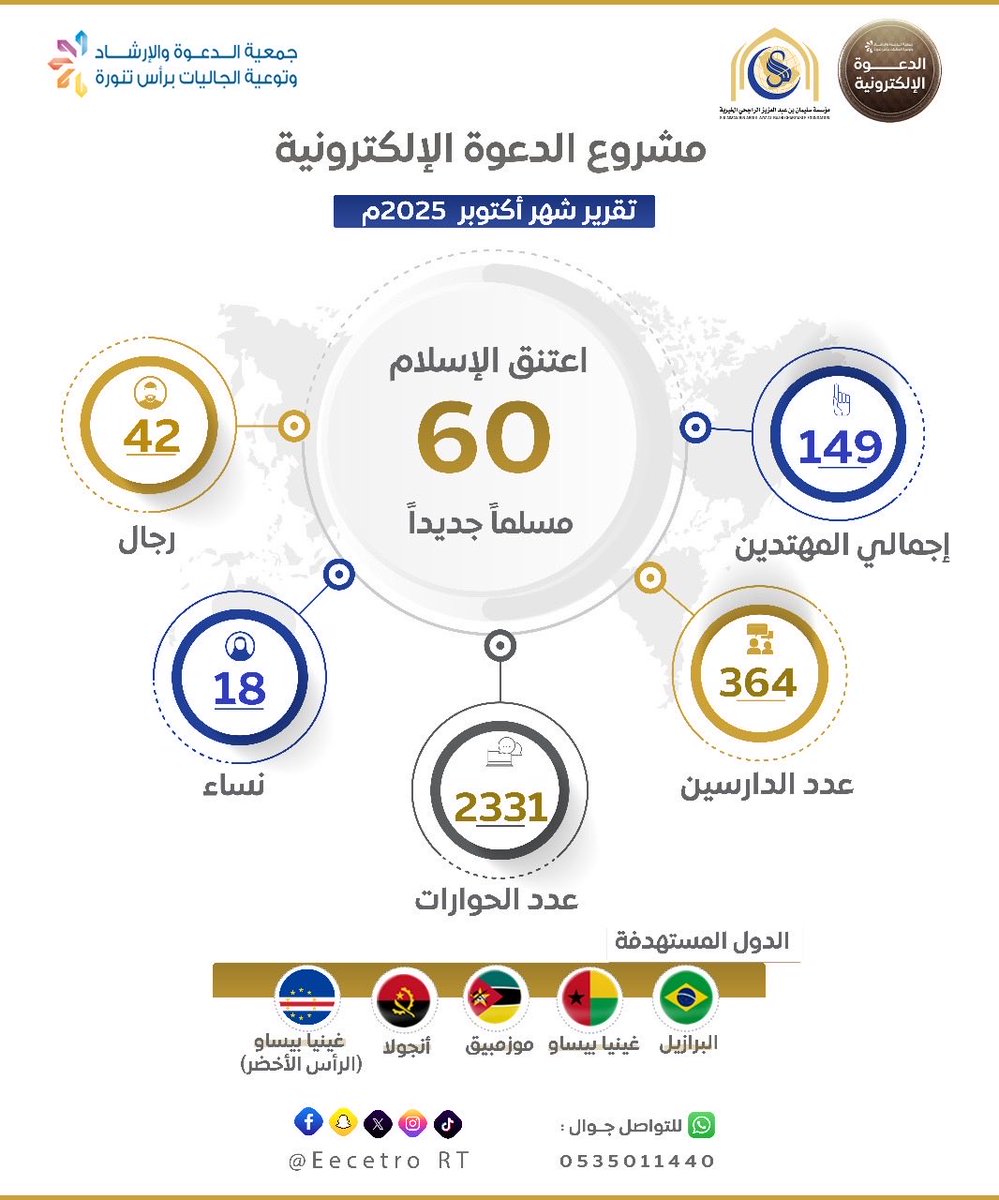 تقرير مشروع #الدعوة_الإلكترونية لشهر أكتوبر 2025م  
📈 إحصائيات مباركة:  
• 60 مهتد ومهتدية (42 رجال + 18 نساء)  
• 2331 حوار دعوي  
• 364 دارسًا ودارسة في البرامج التعليمية  

جهود مباركة أثمرت نتائج طيبة🌿
نسأل الله الثبات لهم والأجر لكل من ساهم في دعوتهم وهدايتهم.

<a href="/RajhiCF/">مؤسسة سليمان الراجحي الخيرية</a>