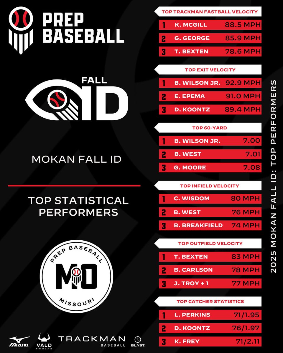 Prep Baseball Missouri tweet media
