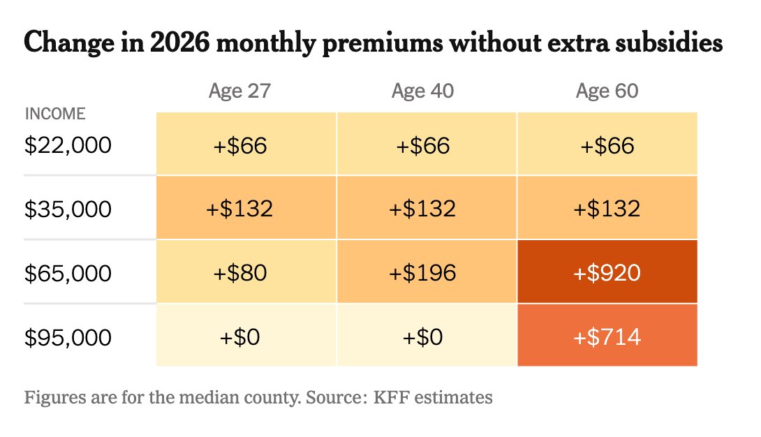 The main cause of the government shutdown? The Republicans' refusal to extend subsidies for Affordable Care Act healthcare plans.

Here's how much everyone with an ACA plan (myself included) will see their monthly bill go up in 2026, if the Republicans get their way.

Nearly $2