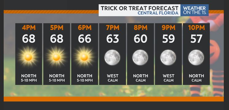 amysweezey's tweet photo. Kids may want a light extra layer over their costumes tonight. Temps are falling into the 50s after dark in Central Florida. #FLwx #CFLwx #Trickortreat https://t.co/OuUeMzi2su