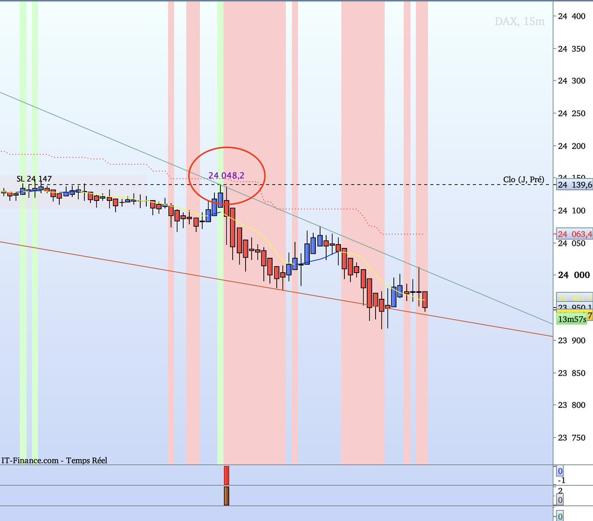retour du 🇧🇷 Graph du #Dax40 #GER40 m15
911RS the best trading software 911RS uses #Al for faster and more accurate decisions than ever. #DowJones #WallStreet #Nasdaq #DAX #Crypto #DayTrading #SwingTrading #TradingSignals #ProRealTime #saxobank