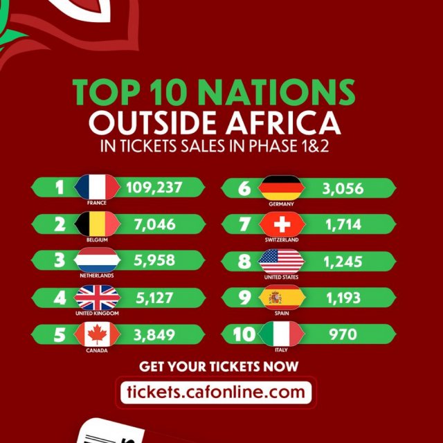 VibesFoot's tweet image. 🔴 𝗘𝗡𝗚𝗢𝗨𝗘𝗠𝗘𝗡𝗧 𝗠𝗢𝗡𝗦𝗧𝗥𝗨𝗘𝗨𝗫 𝗗𝗘𝗦 𝗙𝗥𝗔𝗡𝗖̧𝗔𝗜𝗦 𝗣𝗢𝗨𝗥 𝗟𝗔 𝗖𝗔𝗡 𝟮𝟬𝟮𝟱 ! 🌍🇫🇷

La France occupe la première place des ventes de billets (hors Afrique). 🎟️