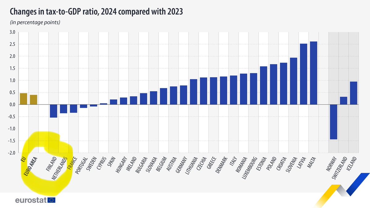 ManTray3's tweet image. I guess the government of #Finland is doing something right.

Source: @EU_Eurostat
