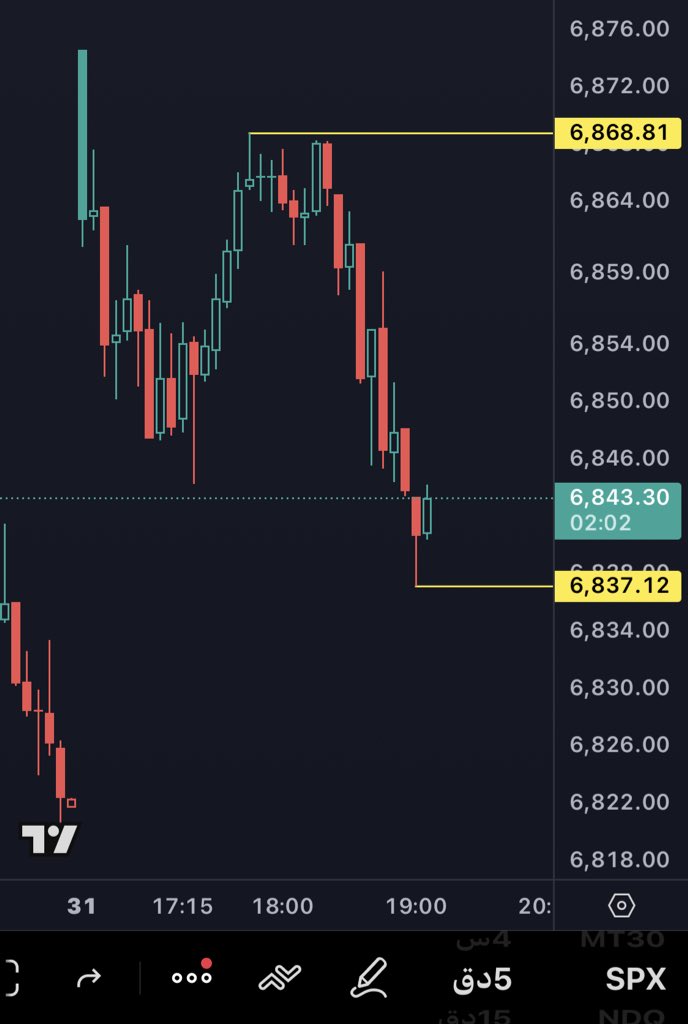 هكذا نتداول 👌
#SPX 
العقد وصل 6.6 وباقي لنا اهداف فوق