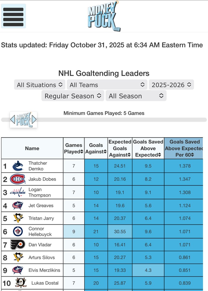 Some goalie advanced stats for you. Not bad. #CBJ